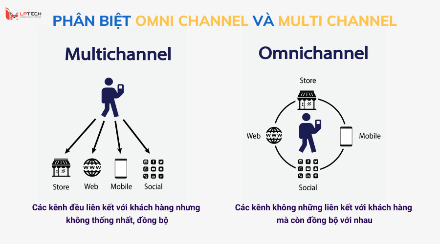 alt: So sánh Multi-channel và Omnichannel