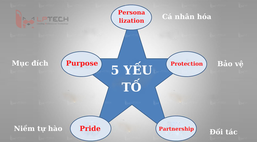 Các yếu tố trong Marketing 5P