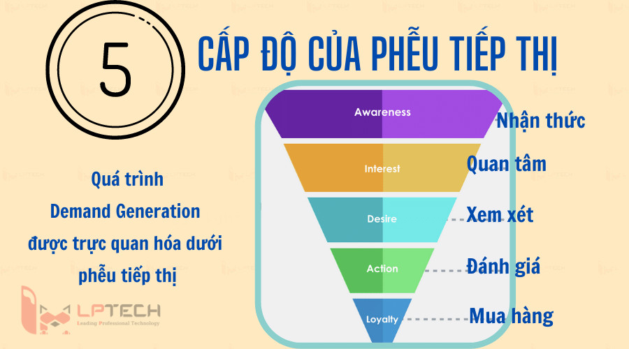 cấp độ của phễu tiếp thị