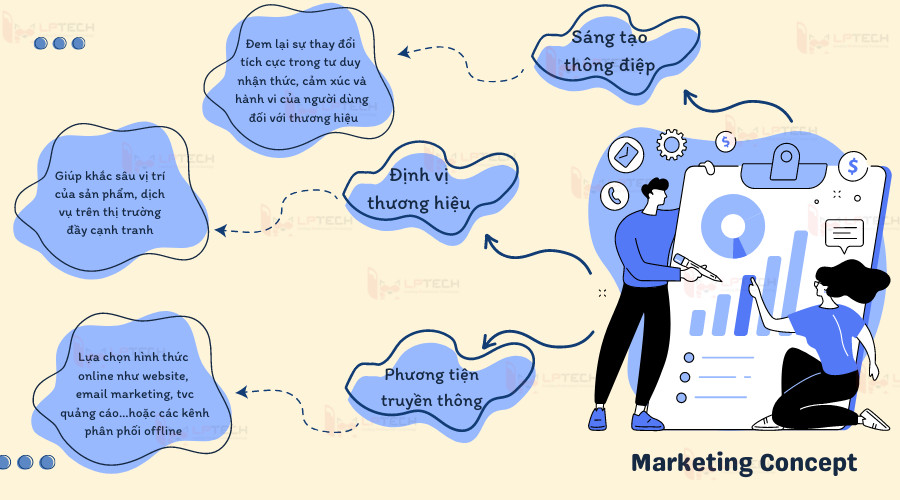 Hướng dẫn tạo marketing concept hấp dẫn kh&aacute;ch h&agrave;ng
