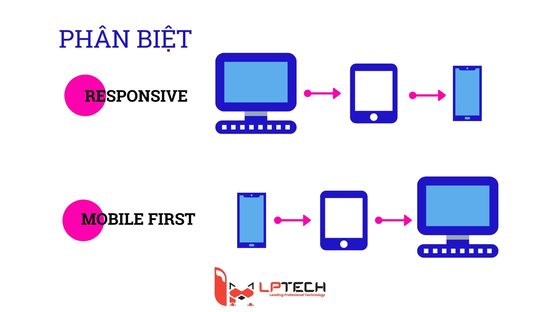 Phân biệt chuẩn thiết kế web theo Mobile-First và Responsive