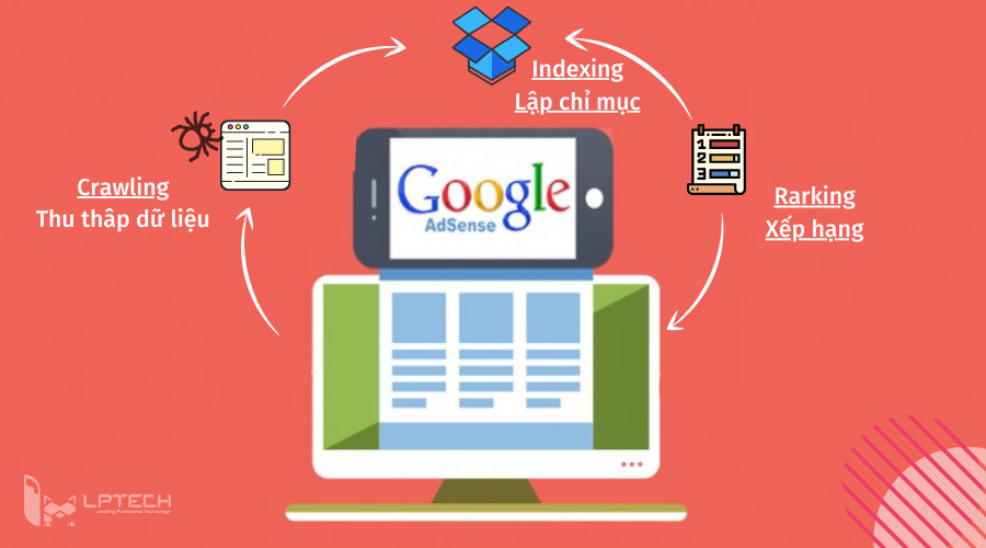 Quá trình hoạt động của Google