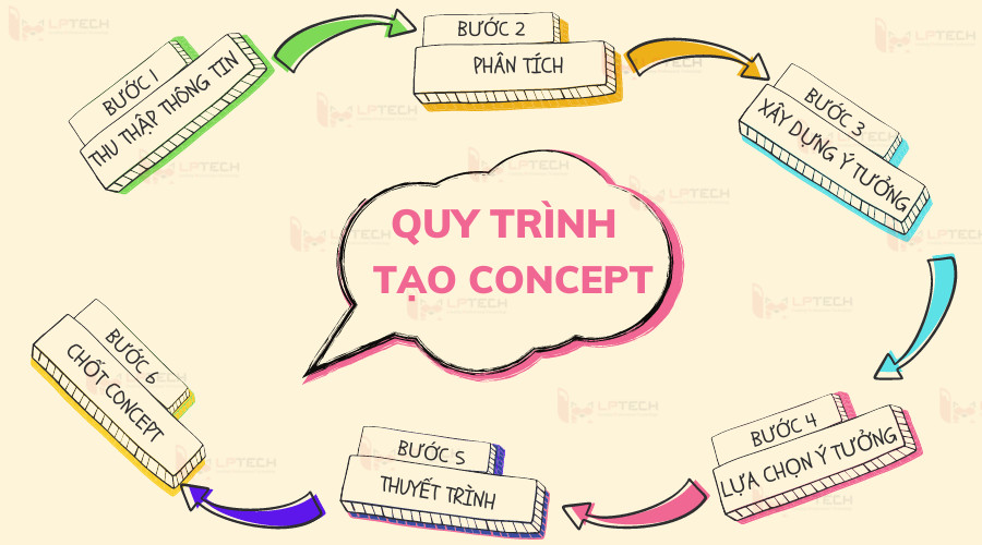 Quy tr&igrave;nh tạo n&ecirc;n một concept ho&agrave;n chỉnh