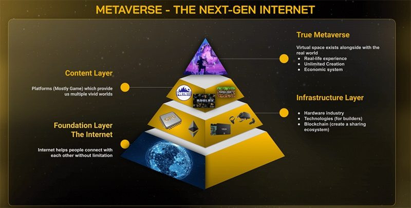 Các lớp trong Metaverse