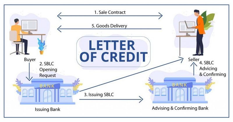 Quy trình hoạt động của Letter of Credit