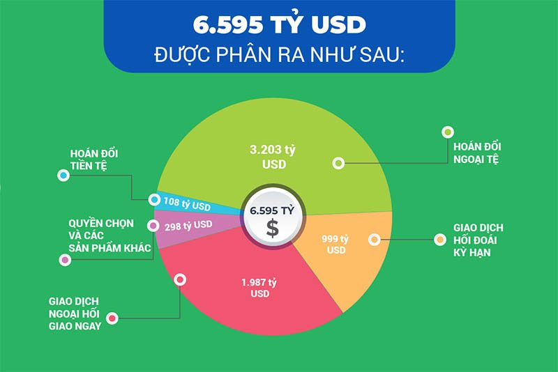 Tỷ trọng luân chuyển tiền tệ trong Forex