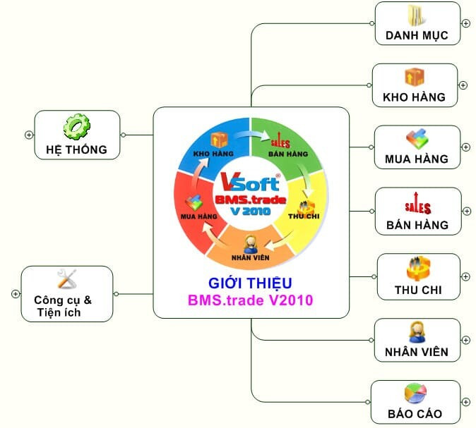 Phần mềm quản lý kinh doanh là gì? Top 5 phần mềm nên tham khảo