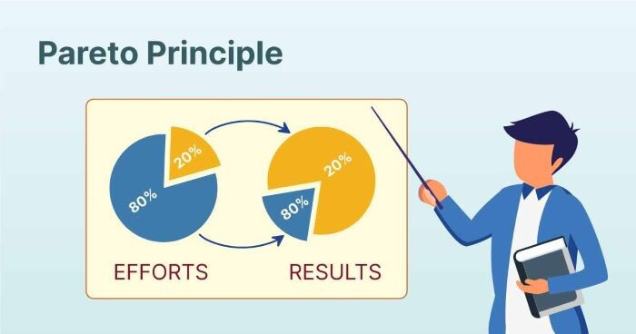 Quy luật Pareto – Chìa khóa vàng quản trị kinh doanh thành công