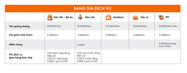 Ahamove là gì? Những lưu ý mà chủ cửa hàng và tài xế cần biết!