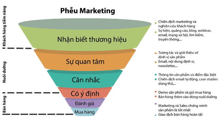 Bí quyết xây dựng phễu khách hàng thành công và hiệu quả (2023)