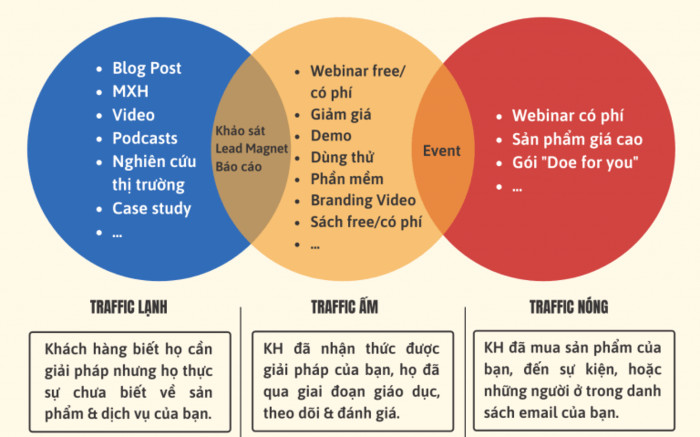 Bí quyết xây dựng phễu khách hàng thành công và hiệu quả (2023)
