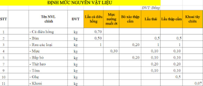 Cách định mức món ăn nhà hàng đơn giản, chính xác nhất A-Z