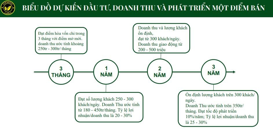 Kinh nghiệm nhượng quyền Gemini Coffee từ A-Z cho người mới (2023)