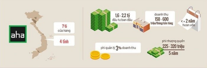 [MỚI NHẤT] Giá mở quán nhượng quyền Aha Cafe 2024