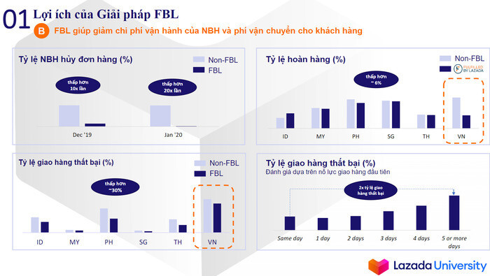 Quy trình xử lý đơn hàng bởi Lazada FBL là gì? Lợi ích cho Nhà bán 