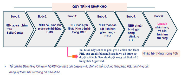 Quy trình xử lý đơn hàng bởi Lazada FBL là gì? Lợi ích cho Nhà bán 