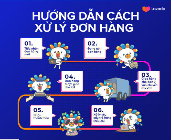 Quy trình xử lý đơn hàng Lazada đơn giản, chi tiết cho Nhà bán hàng