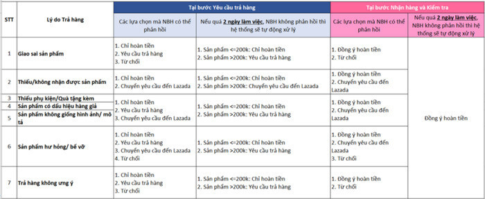 Thông tin về chính sách bán hàng trên Lazada từ A-Z cho Nhà bán