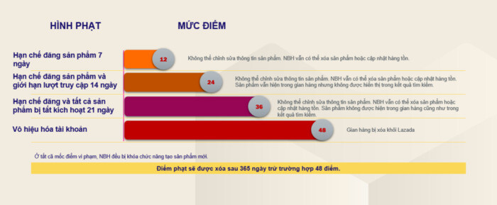 Thông tin về chính sách bán hàng trên Lazada từ A-Z cho Nhà bán